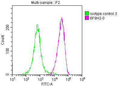 CD48 Monoclonal Antibody - image 4