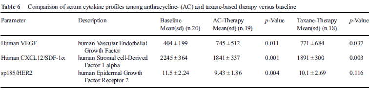 Comparison of serum cytokine profiles among anthracycline- (AC) and taxane-based therapy versus baseline