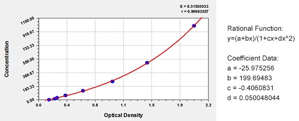 Preparation of ELISA Experiment