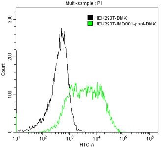 Cell Pool Screening