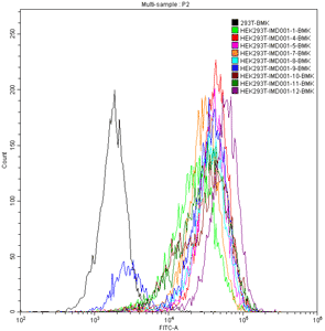 Monoclonal Screening