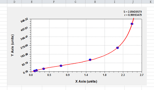 Rational Function of ELISA standard curve