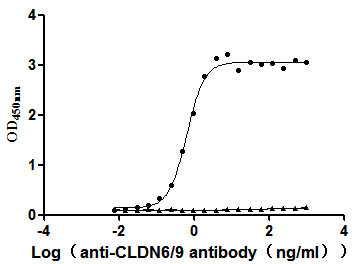 VLP-CLDN6-GFP ELIS