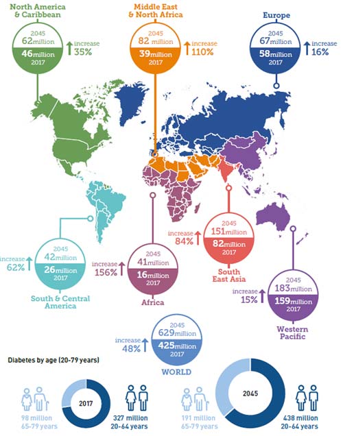 Data from the international diabetes federation: prevalence and prediction of diabetes