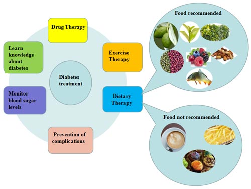 The treatment of diabetes: exercise treatment, drug treatment and dietary therapy. Food recommended for diabetes. 