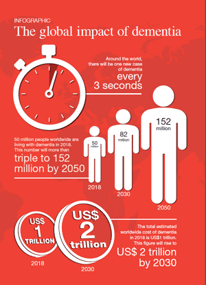 Current status and prediction of Alzheimer's disease, costs associated with Alzheimer's disease