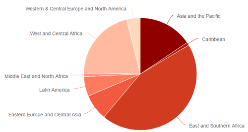 New HIV infections (all ages)-by region