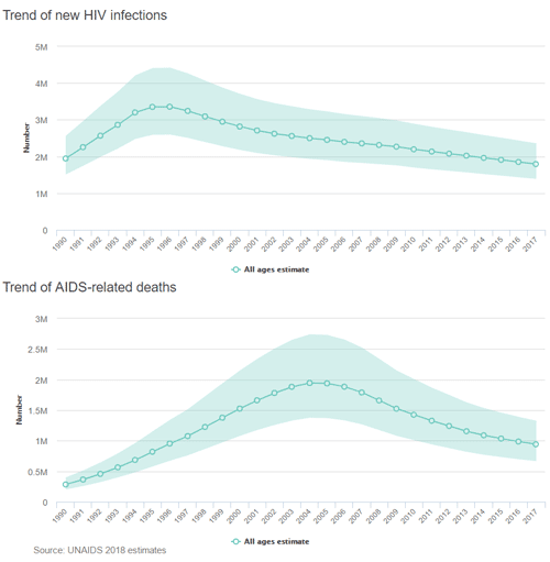 Trend of new HIV infections and AIDS-related deaths