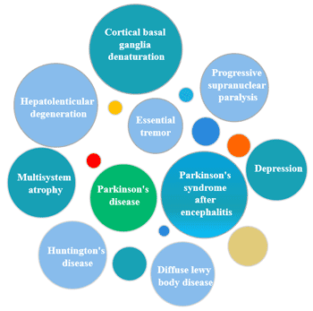 Diseases easily confused with Parkinson's