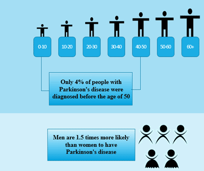 Facts about Parkinson's disease