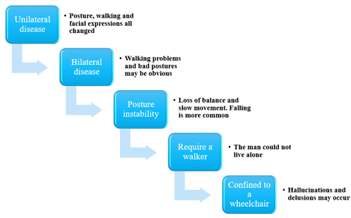 Five stages of Parkinson's disease