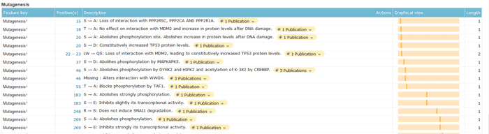 Pathology & Biotech section of a UniProtKB entry.