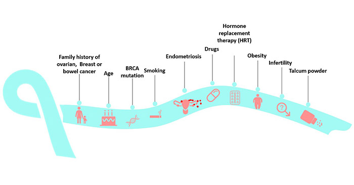 Risk factors for ovarian cancer