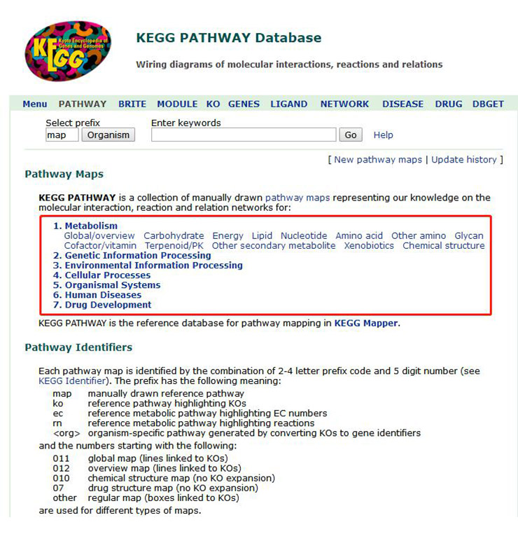 Classification of the KEGG signal pathway database