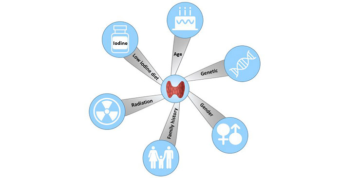 Risk factors of thyroid cancer