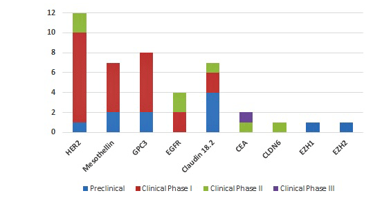 The most popular targets of CAR-T cell therapy for solid tumors