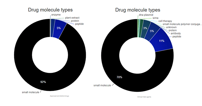 The types of targeting-GPCR drugs approved by FDA and in trail