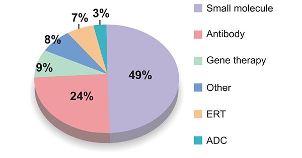 Percentage of drug types of FIC orphan drugs that approved in 2011-2020
