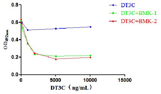 Cell Cytotoxicity Experiment of DT3C