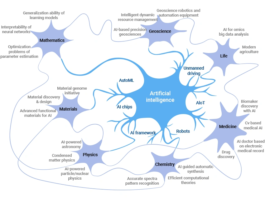 AI affects various fields