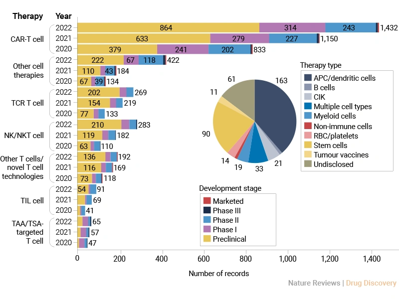 Changes in the cancer cell therapy pipeline by therapy type and year