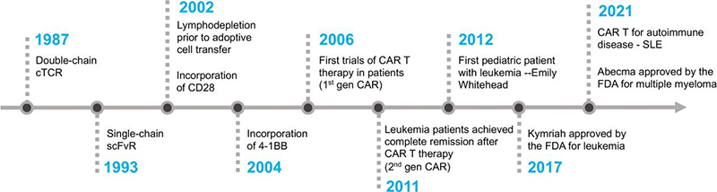 The timeline of key milestones in the development of CAR T cell therapy