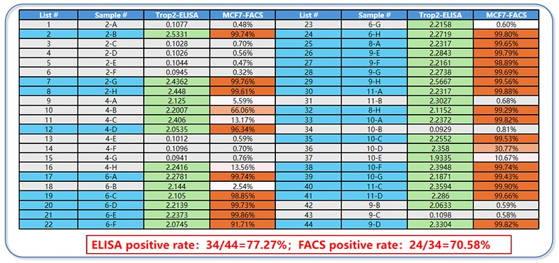 ELISA and FACS detection data table