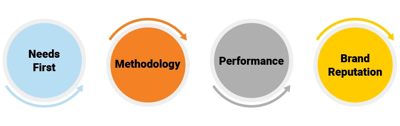 The priority order for selecting ELISA kits
