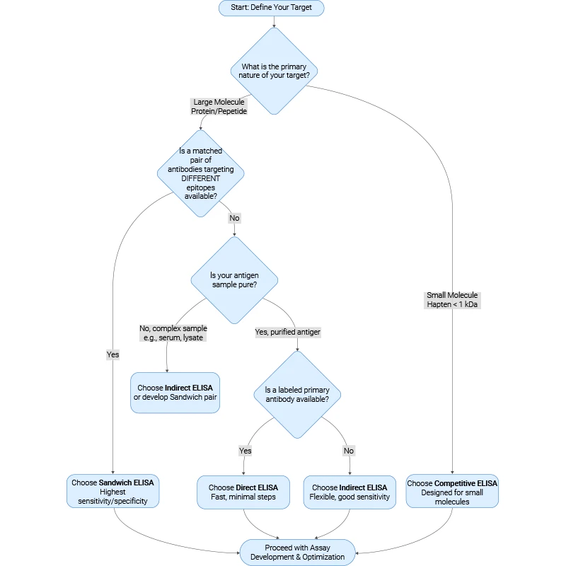 Selection Decision Guide of Four ELISA types