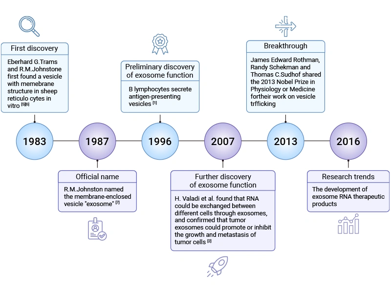 The development history of exosome research
