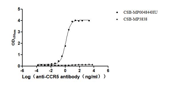 CCR5: A "Multi-Identity" Chemokine Receptor — From HIV Cure to Cancer Immunotherapy and Neural Repair, A Cross-Disciplinary Star Target!