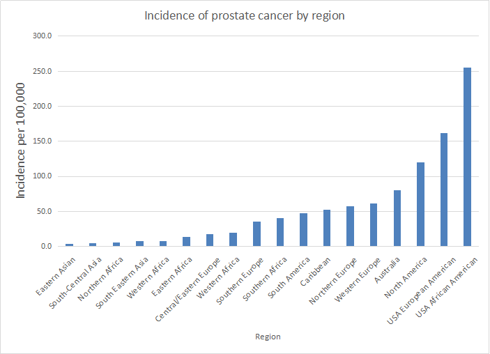 Incidence of prostate cancer