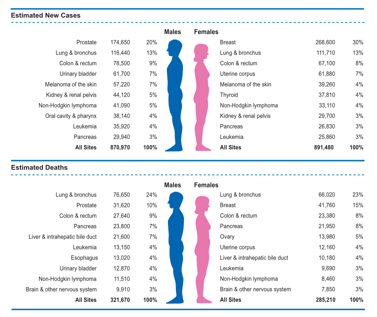 Predicted number of new tumors