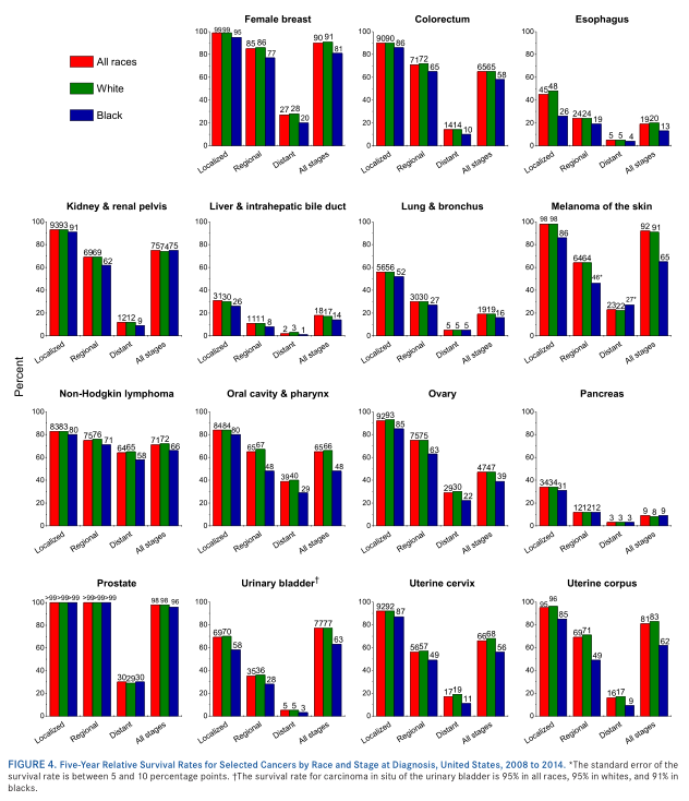 The increasing cancer survival rate