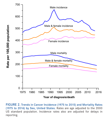 Trends in the incidence of cancer in men and women