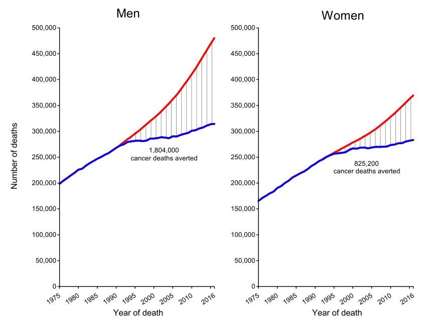 Trends in the death of cancer in men and women