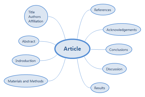 Main Parts of A SCI Paper