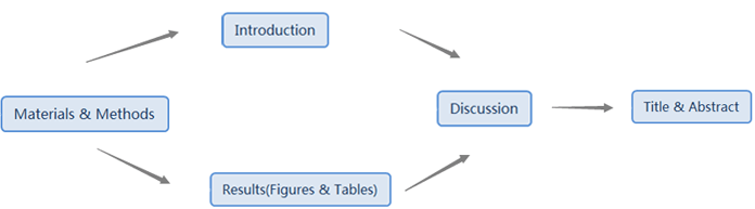 The Writing Order of A SCI Paper