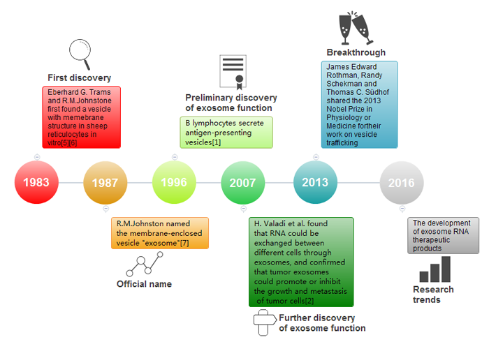 The history of exosome research