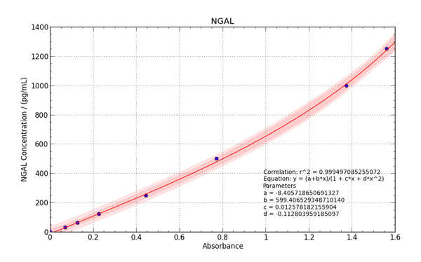 Human NGAL standard curve in urine sample