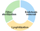 Additional protein services