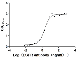 Activity of other company's protein