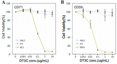 In vitro detection of ADC antibody internalization efficiency