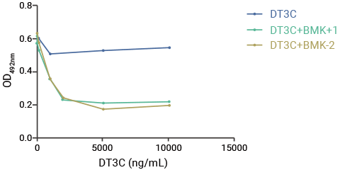 CT26/Human CCR8 Stable Cell Line