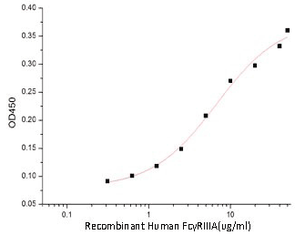 Activity detection of FCGR3A