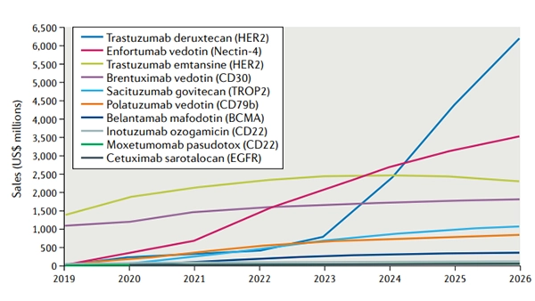 Forecast global sales of select approved ADCs