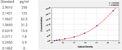 CSB-E04593h-IS Standard Curves