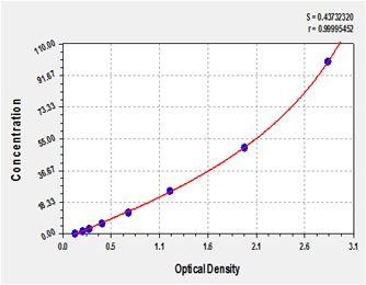 ELISA case study