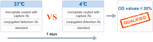 Component and kit stability