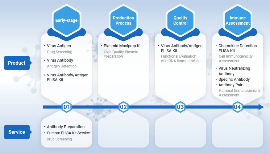 mRNA Vaccine Research Solutions